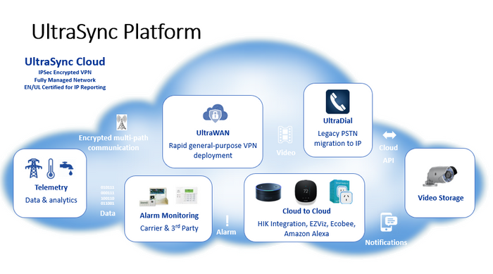 Ultrasync: Connectivity made simple. High-performing and securesignalling